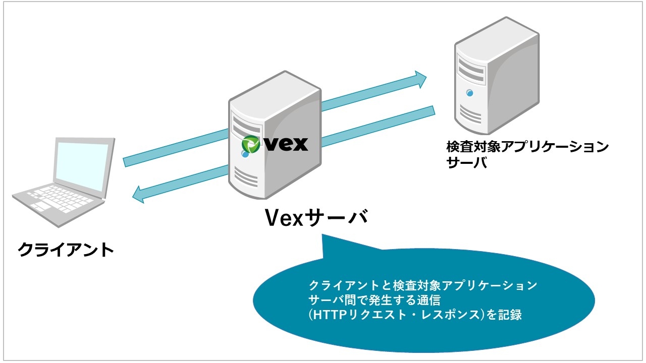 Vexでの脆弱性検査のイメージ