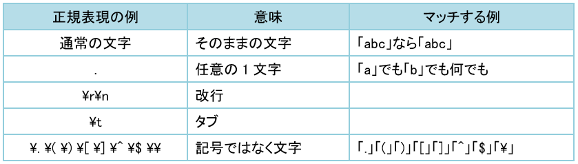 英文表現法 正規表現の記法