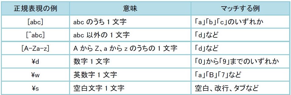 正規表現の記法