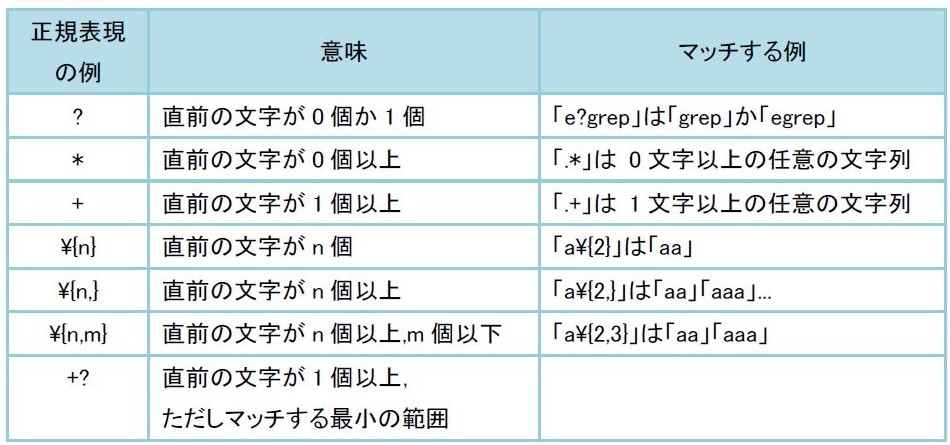 正規表現の記法