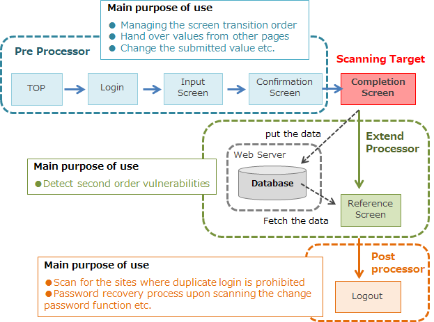 Scan methods using Handler